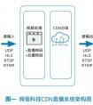 成功案例：Xeon SP處理器助力網宿科技提高視頻轉碼效率