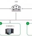 2018看得見的未來：數(shù)據(jù)中心市場(chǎng)三大趨勢(shì)和四大技術(shù)變化