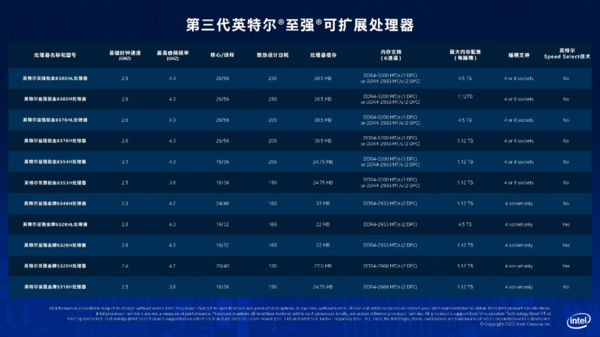 強化AI加速技術 英特爾發布第三代至強可擴展處理器等眾多新品